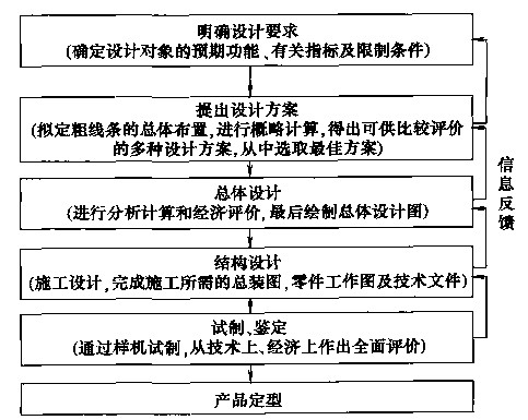 包裝機(jī)設(shè)計一般程序圖