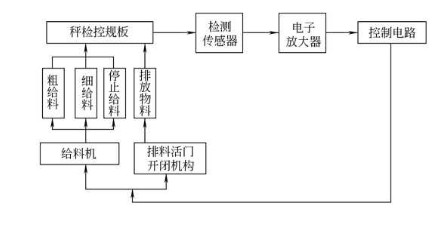 全自動包裝機(jī)計重供給無觸點(diǎn)檢控圖