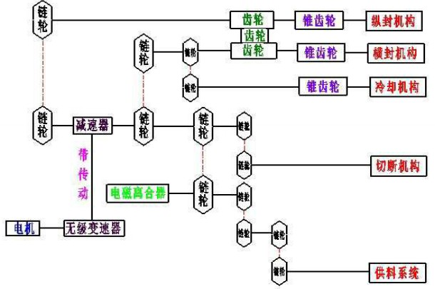 全自動食用油灌裝機轉動系統(tǒng)平面圖解